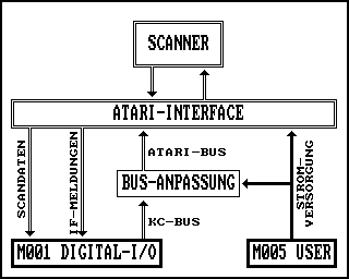 Blockschaltbild Scannerinterface