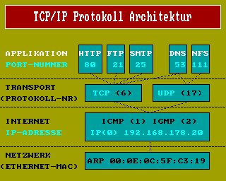TCPIP Protokoll-Stack