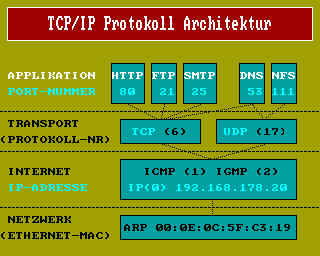 TCPIP Protokoll-Stack TCPIP Protokoll-Stack