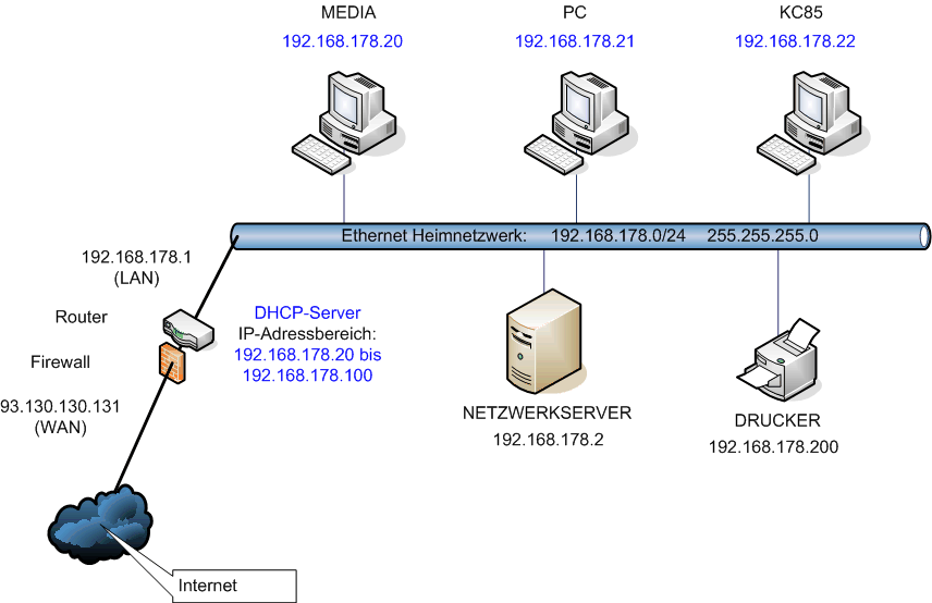 Heimnetzwerk DHCP Heimnetzwerk DHCP