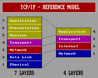 TCP/IP Stack TCP/IP Stack