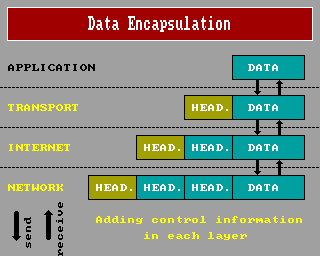Data Encapsulation Data Encapsulation