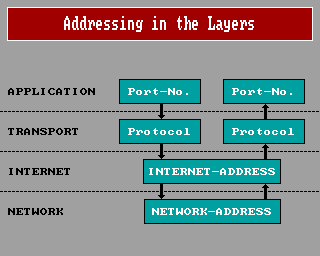 Addresses Addresses