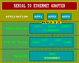 SerialToEthernet Adapter SerialToEthernet Adapter