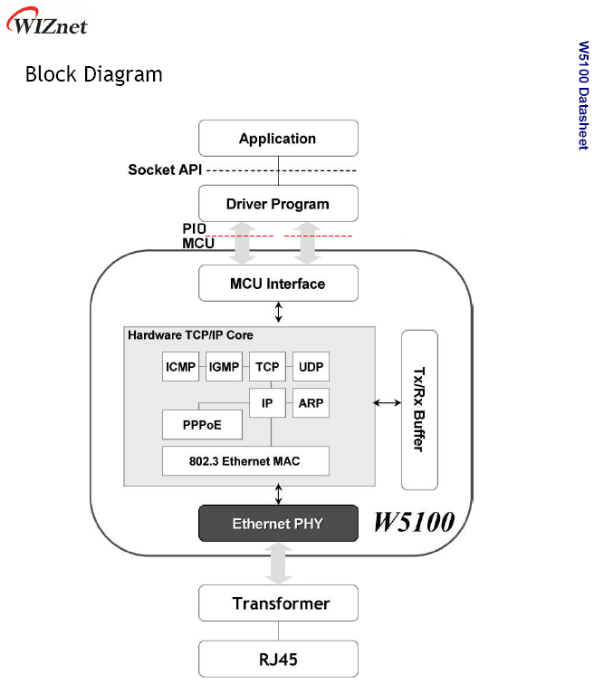 Block Diagram W5100 Block Diagram W5100