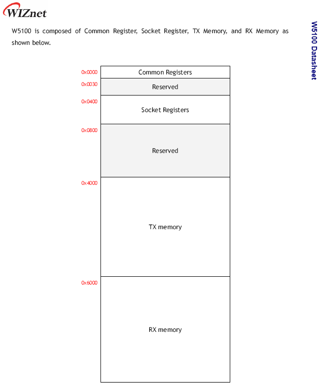 Memory Map W5100 Memory Map W5100