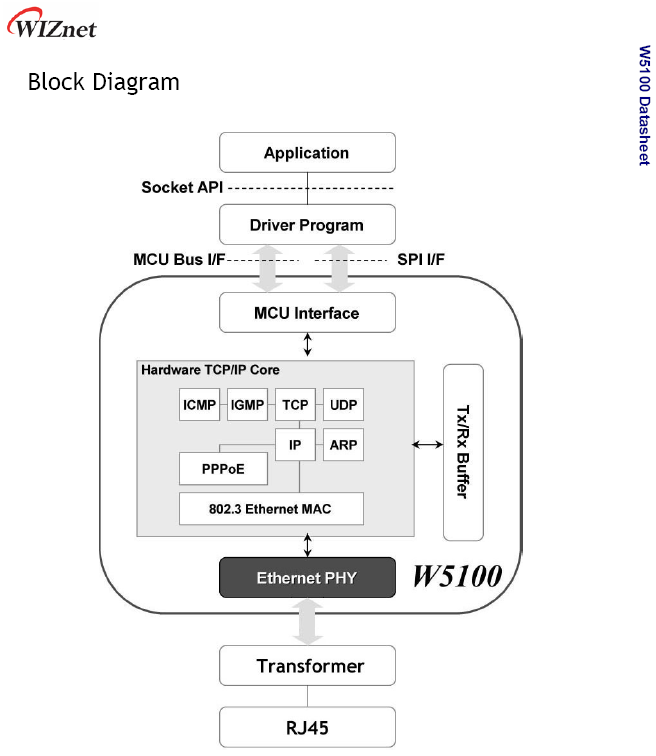 W5100 WIZnet Block Diagram W5100 WIZnet Block Diagram